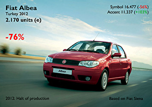 Размер колёс на Fiat Albea 2014 Подбор шин на Fiat Albea 2014