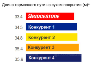 Технология №1 В ТОРМОЖЕНИИ НА СУХОМ ПОКРЫТИИ