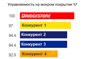 Технология №1 ПО УПРАВЛЯЕМОСТИ НА МОКРОМ ПОКРЫТИИ