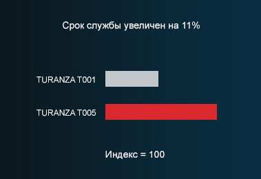 Технология ИЗНОСОСТОЙКОСТЬ ВЫШЕ НА 11%